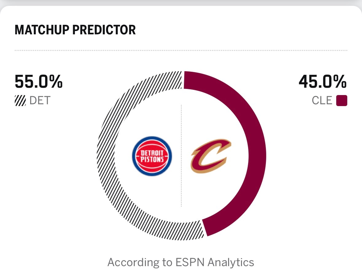ESPN继续看好活塞之前ESPN的9连胜，今天被终结了