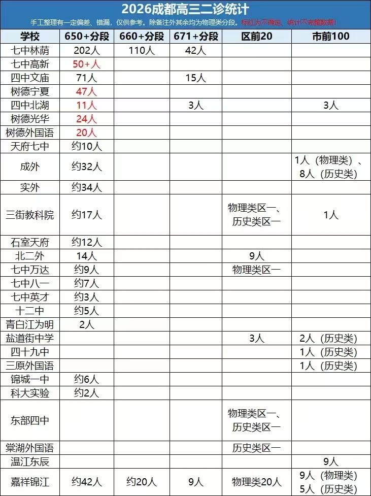 成都9中还是太低调了！成都高三二诊后，网上流传不少数据，在理科650分以上人