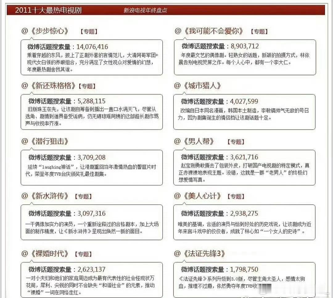 2011年微博盘点最热十大电视剧刘诗诗步步惊心，断层第一[吐舌头眯眼睛笑]​​​