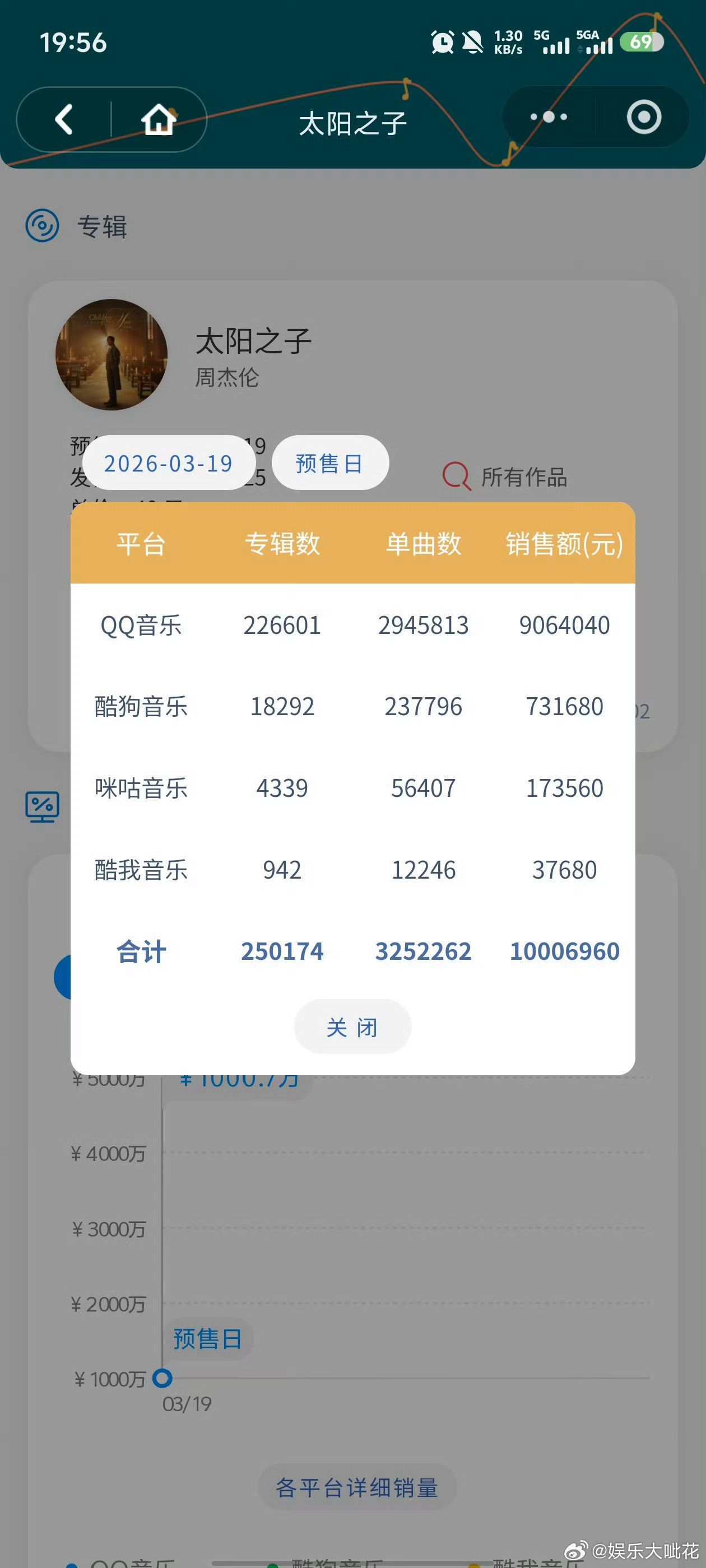 周杰伦新专辑销售额破千万周杰伦新专辑发行7小时销售额破千万太牛了