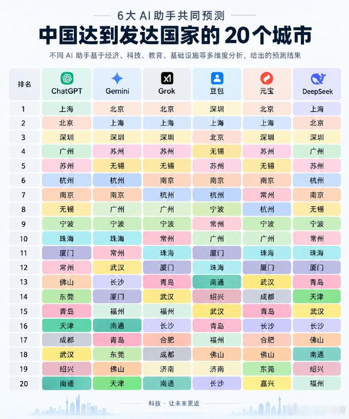 中美6个AI预测中国达到发达国家水平的20个城市，有你们城市么？​