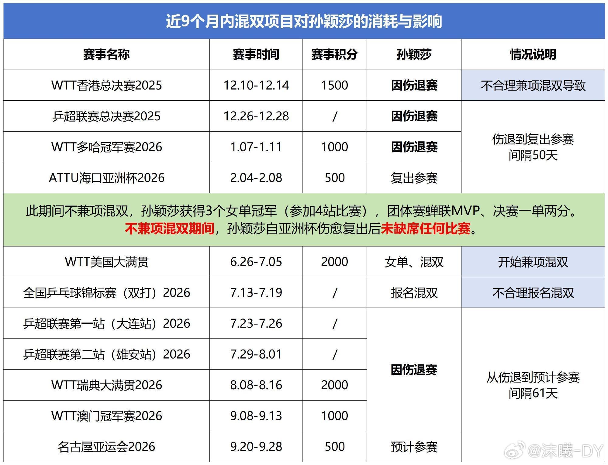 孙颖莎7个月内已2次伤退没想到现在对于健康打球也变成奢求，7个月内已2次伤退，
