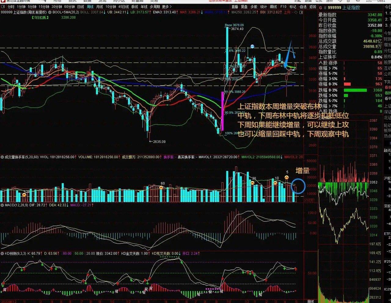 2025.5.11周复盘，上证指数周线增量突破布林中轨，下周布林中轨将逐步扣抵低