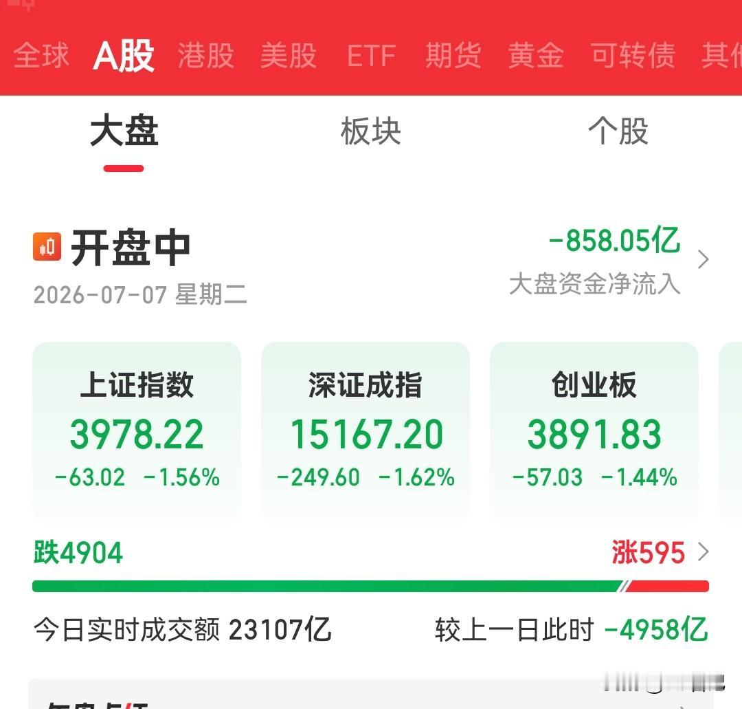 今天这A股行情，看得人心里发堵。近5000只股票待涨，就500来只红着。刚