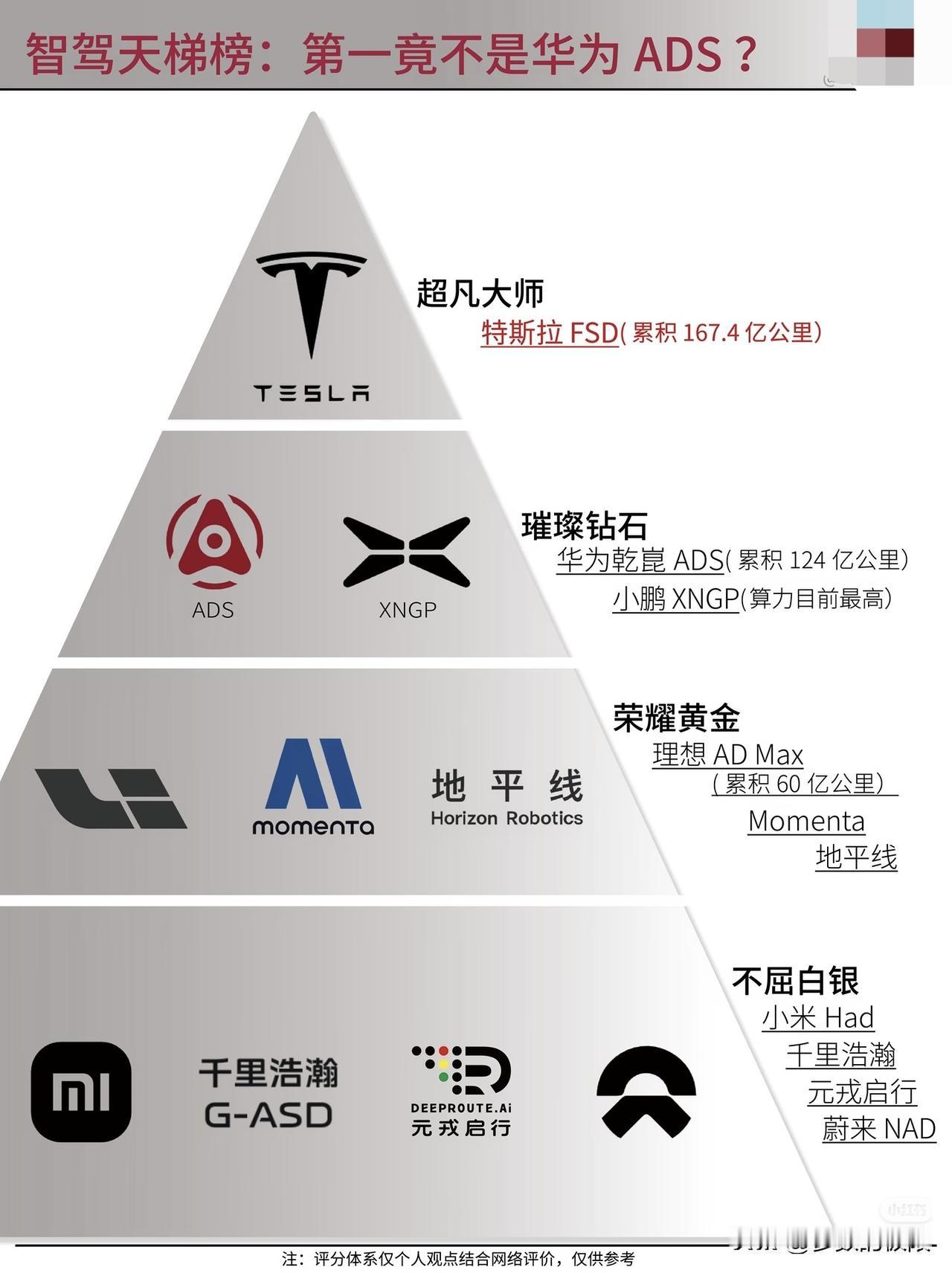 客观公正的说，你认为这排名靠谱吗？（智驾排行）