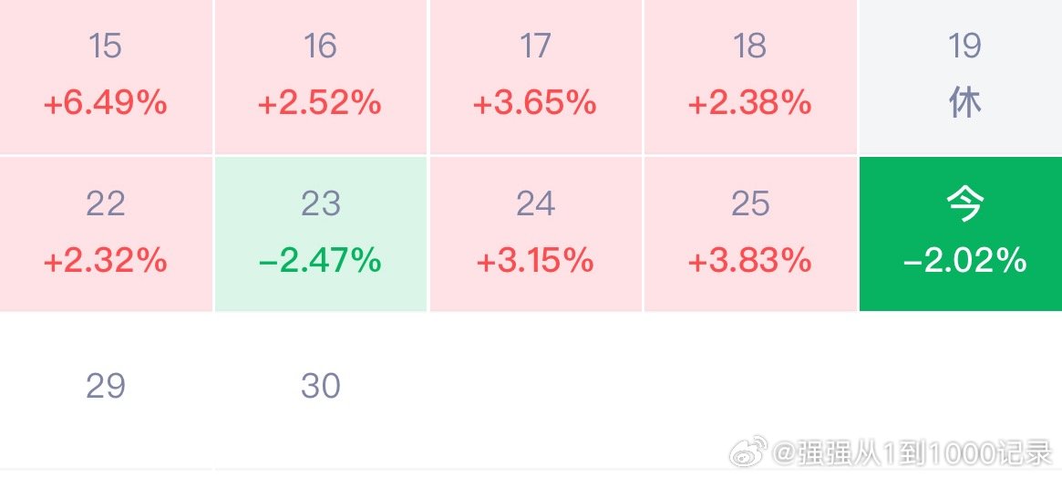 今天亏了昨天的一半多一点，这个月还剩下最后两个交易日！下周回来一定要给我红！！！