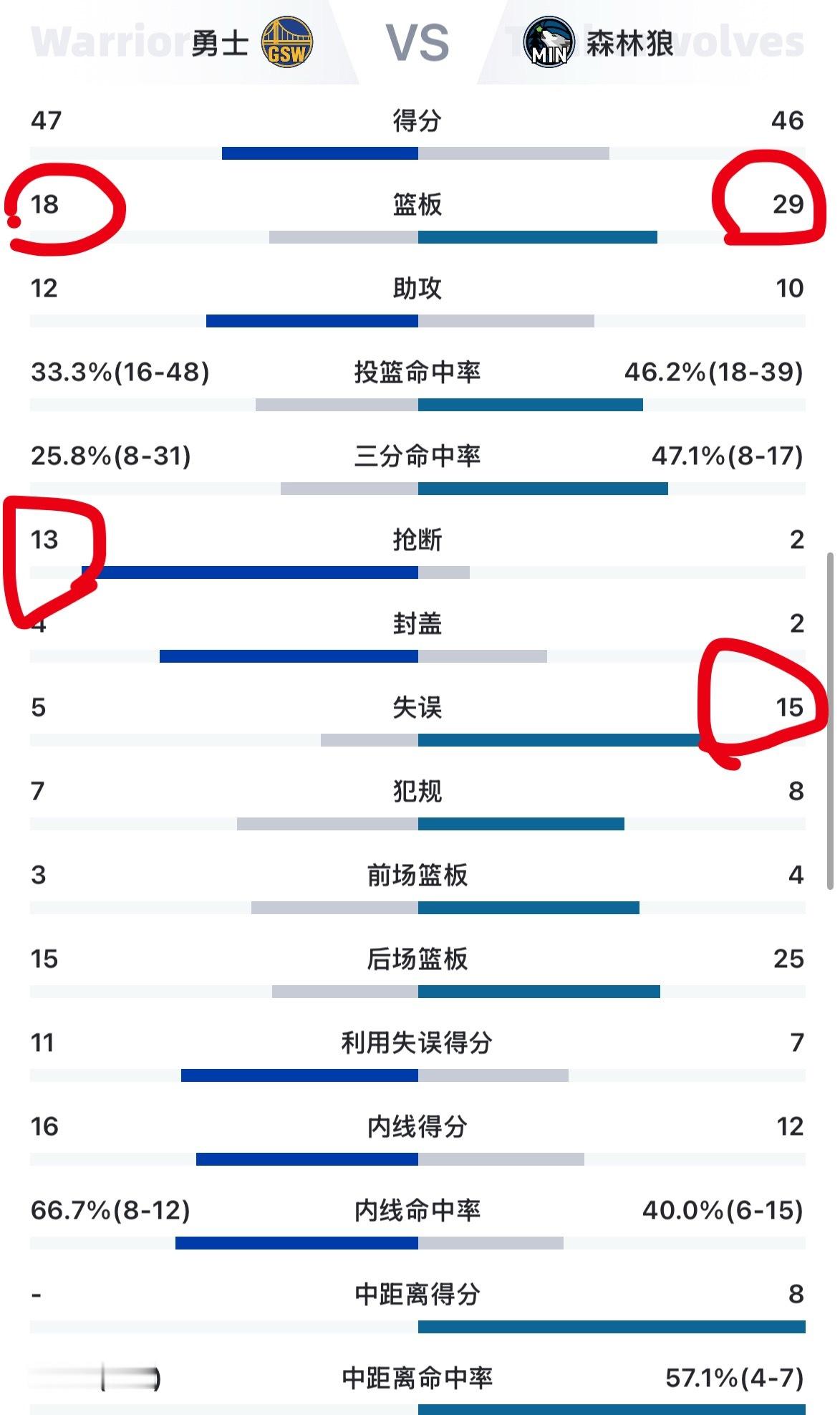 勇士半场领先森林狼1分看看数据有啥想说的嘛？🤔勇士vs森林狼