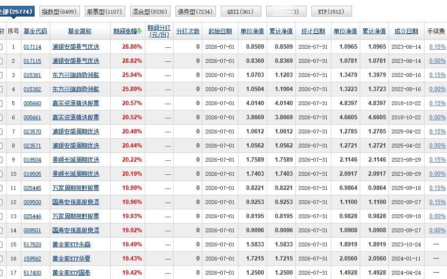 7月公募基金排行“大洗牌” 谁在赚钱谁在亏?