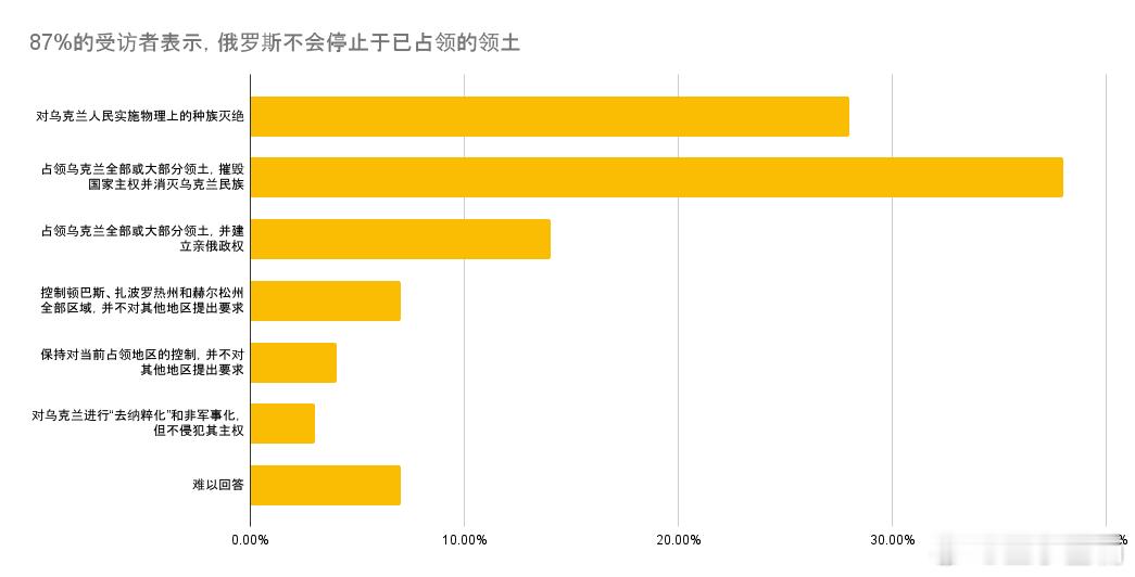 乌克兰民众视角下的俄罗斯目标：一项全国性调查分析根据基辅国际社会学研究所的调查结