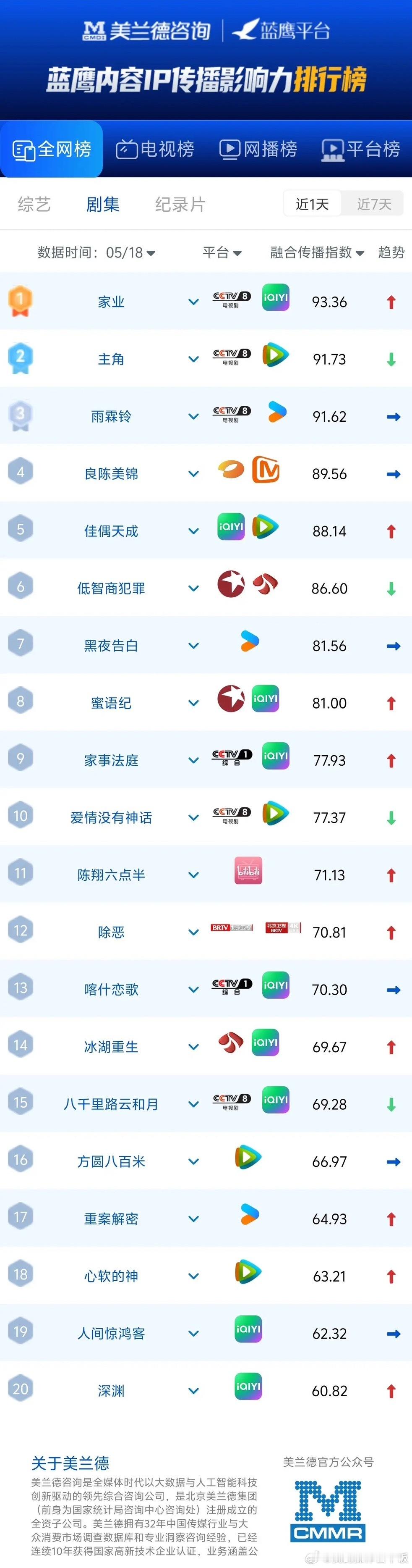 5.18剧集传播榜出炉！央视剧霸榜头部美兰德蓝鹰最新剧集全网传播影响力榜单新鲜出