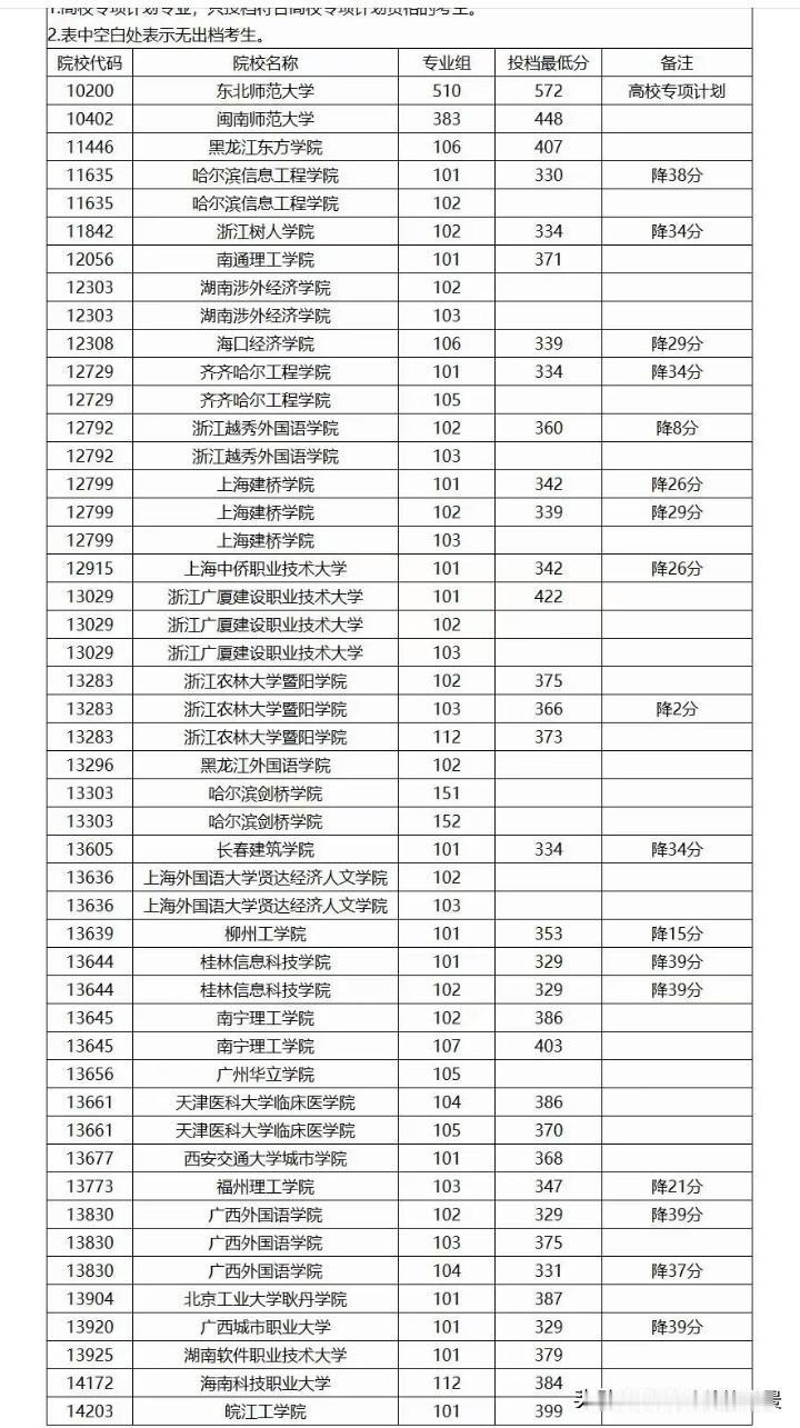 学生不好骗了，广西高校已经进行第四次征集志愿了，就这还有高校没有招满，有的高校为