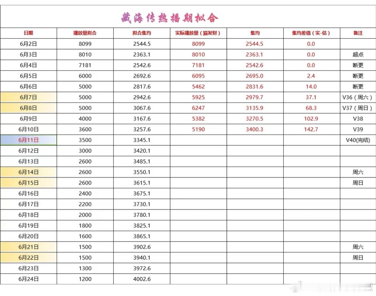 《藏海传》👖集均走势[doge]，超点完这一周📈了不少，一直在5000+高位档，