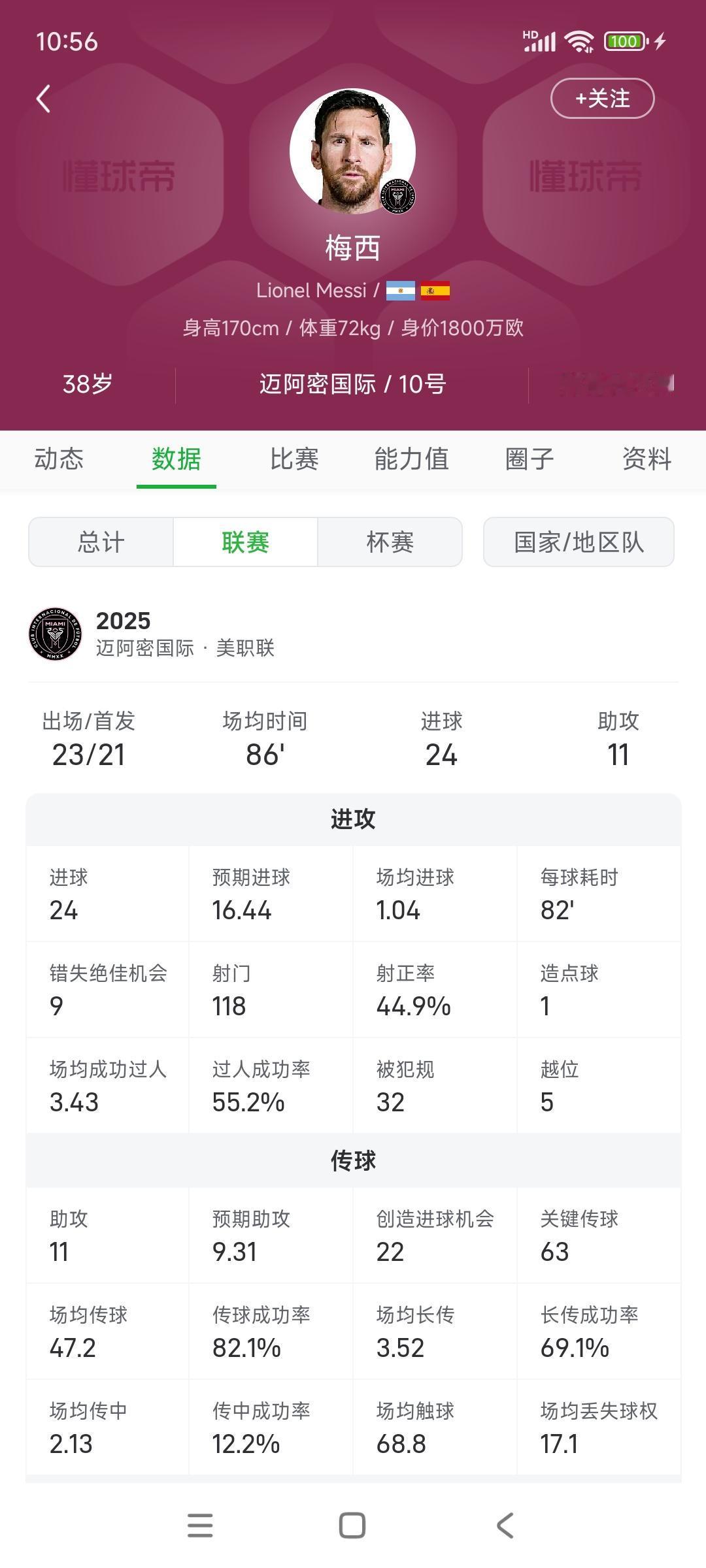 今天很多人眼馋阿尔瓦雷斯，马竞生涯首次帽子戏法，我却在眼馋梅西！23场比赛24球