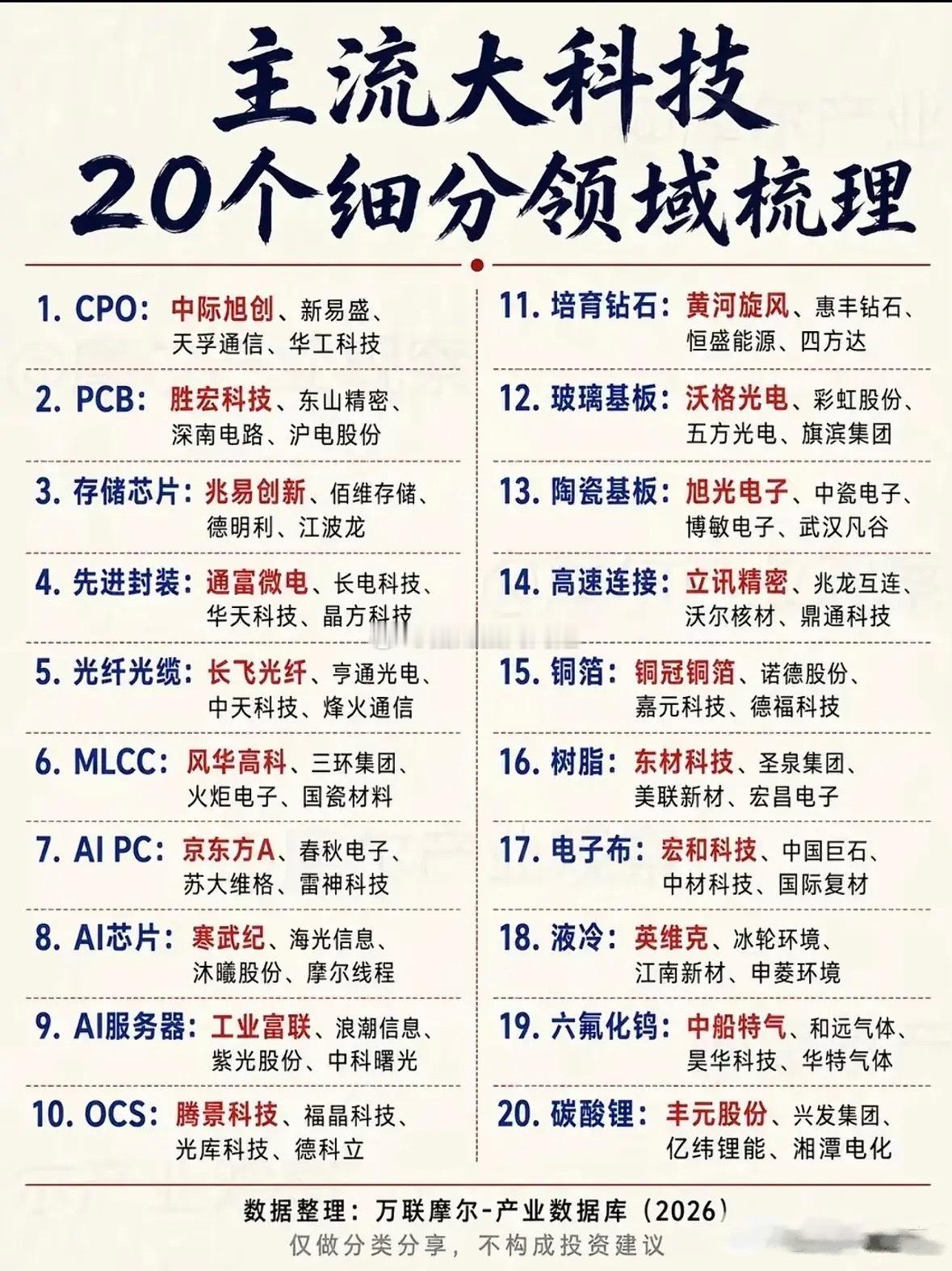 这份资料梳理了主流大科技赛道下的20个细分方向，包含CPO、PCB、存储芯片、先进封装、液冷、碳酸锂