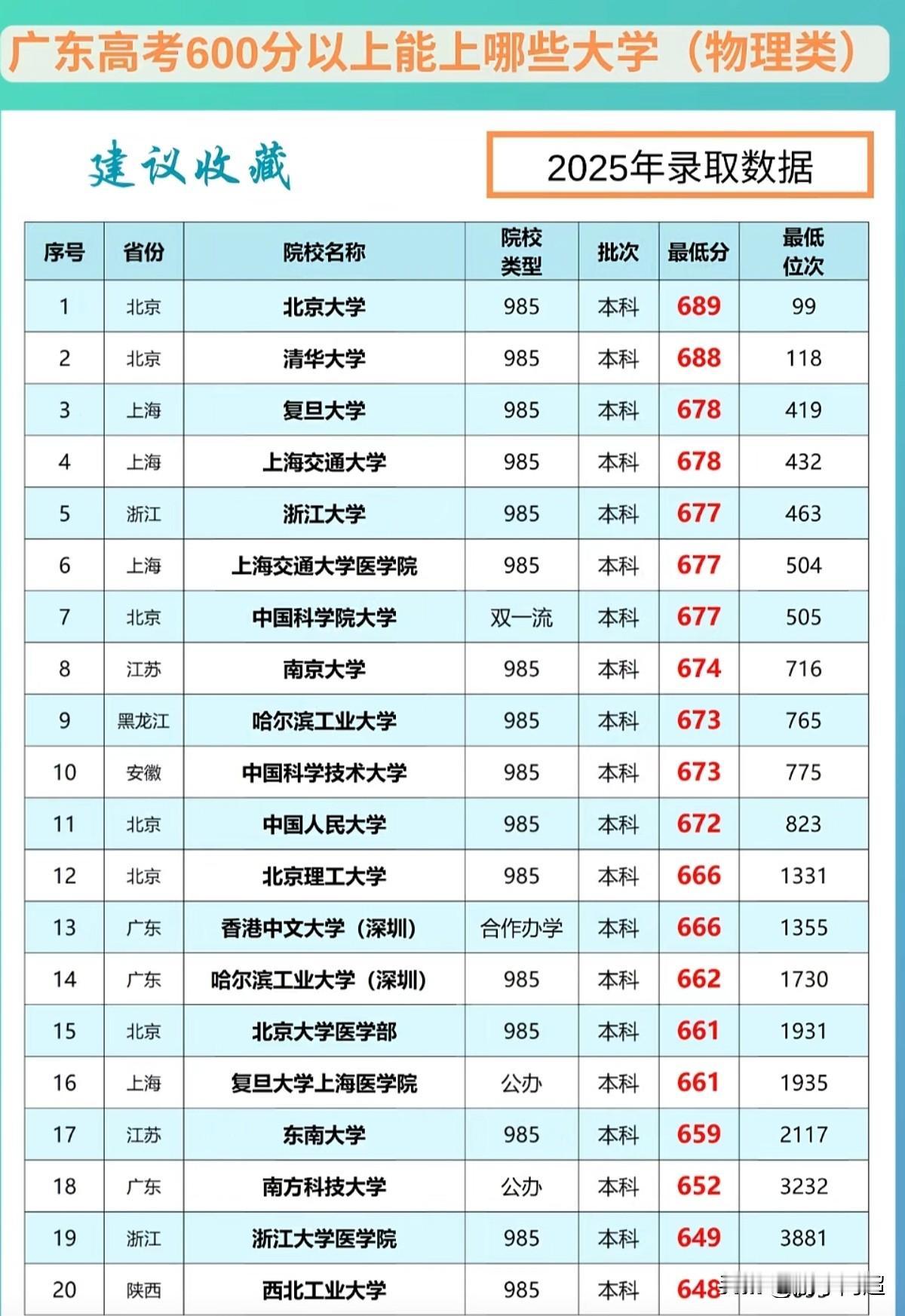 2025年广东省物理类600分以上院校最低投档线数据汇总。近几年，大湾区院校崛