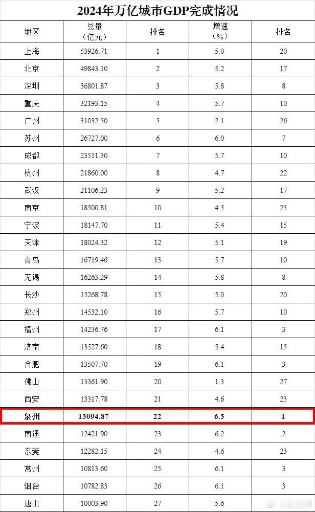 福建一市增速全国第一领跑全国万亿之城随着长沙2月7日上午公布2024年经济数据