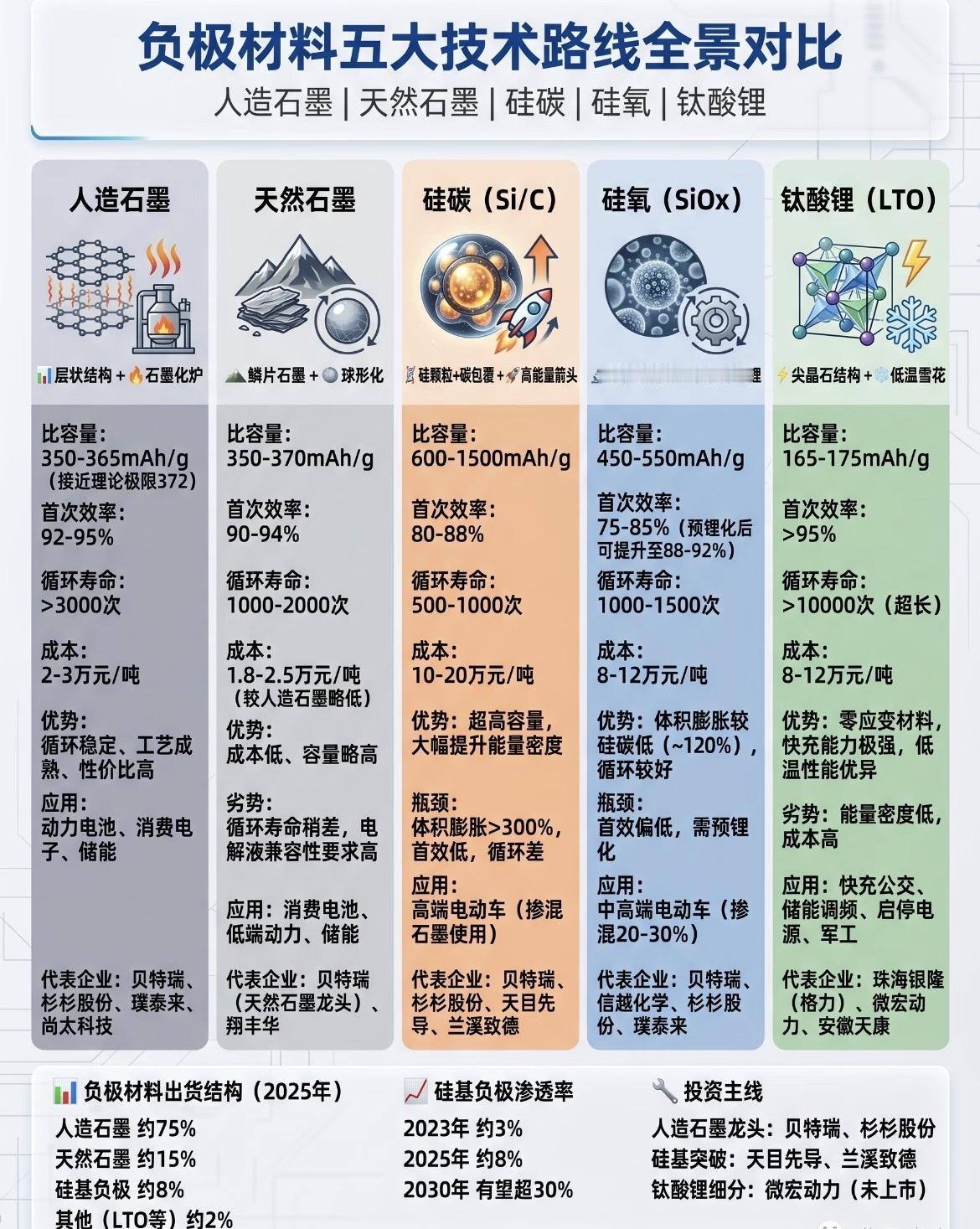 锂电池负极材料五大路线全系对比