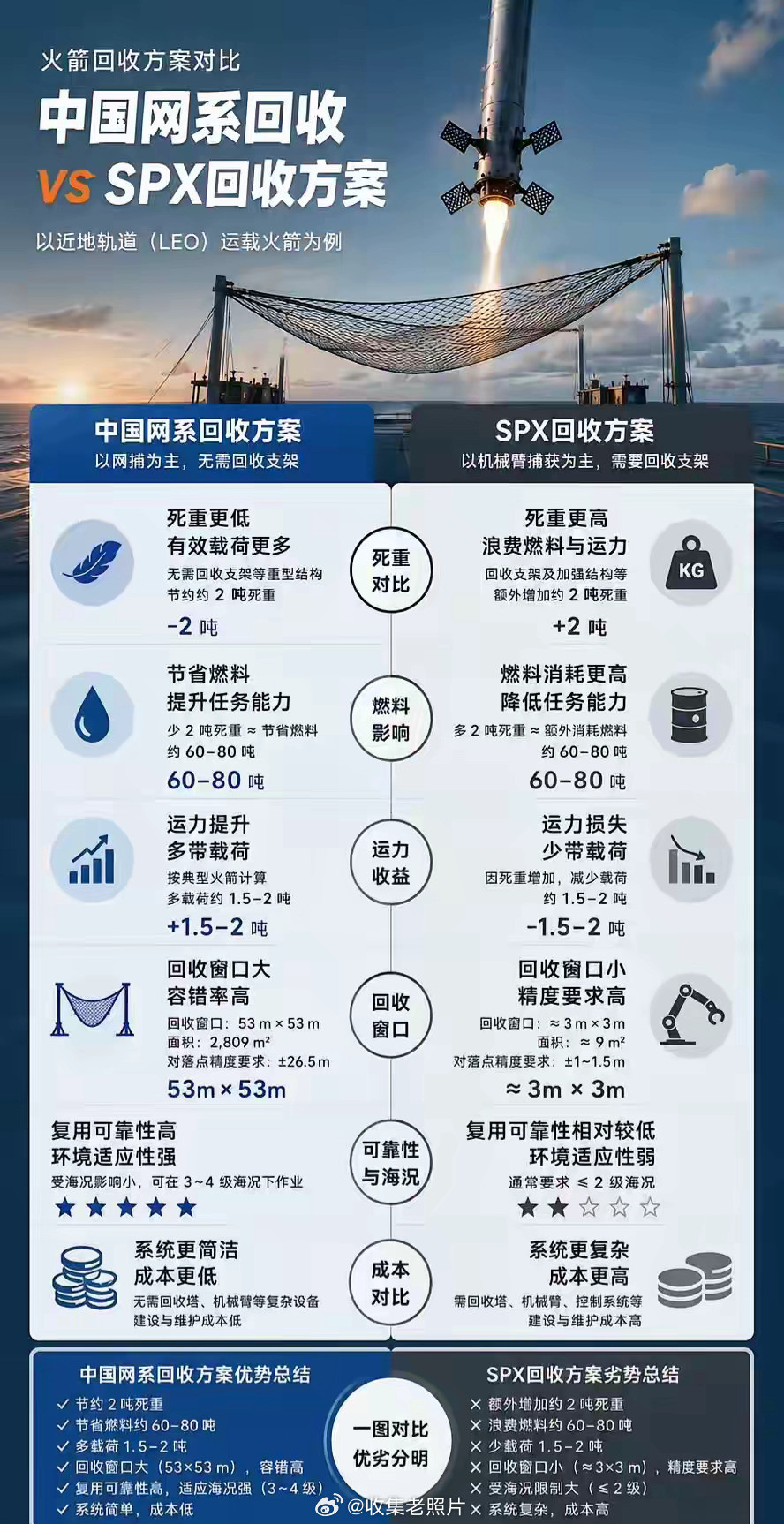 一张图看懂，中国的火箭回收技术和spaceX回收技术的区别。