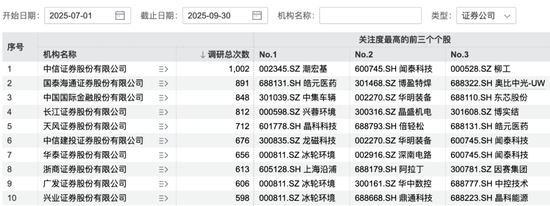 密集调研! 集成电路、电子元件等行业被看好