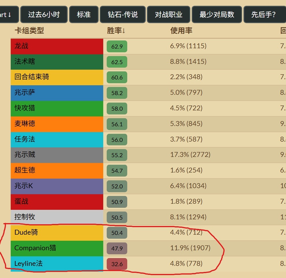 炉石传说职业系列三个体系卡组，大数据表现很差，是胜率最低的三套。报告骑：AAE