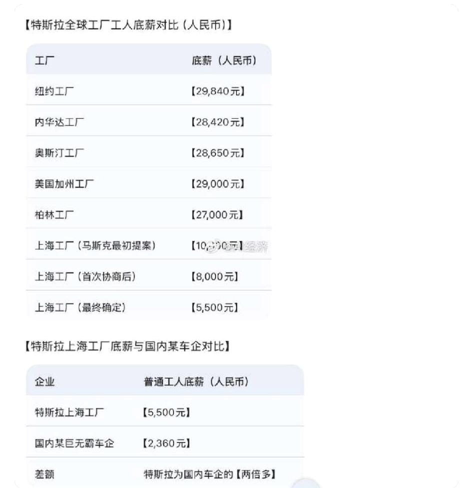 特斯拉底薪，真的假的？看上面很多人说什么5天8小时工作制拿底薪的事但是特斯