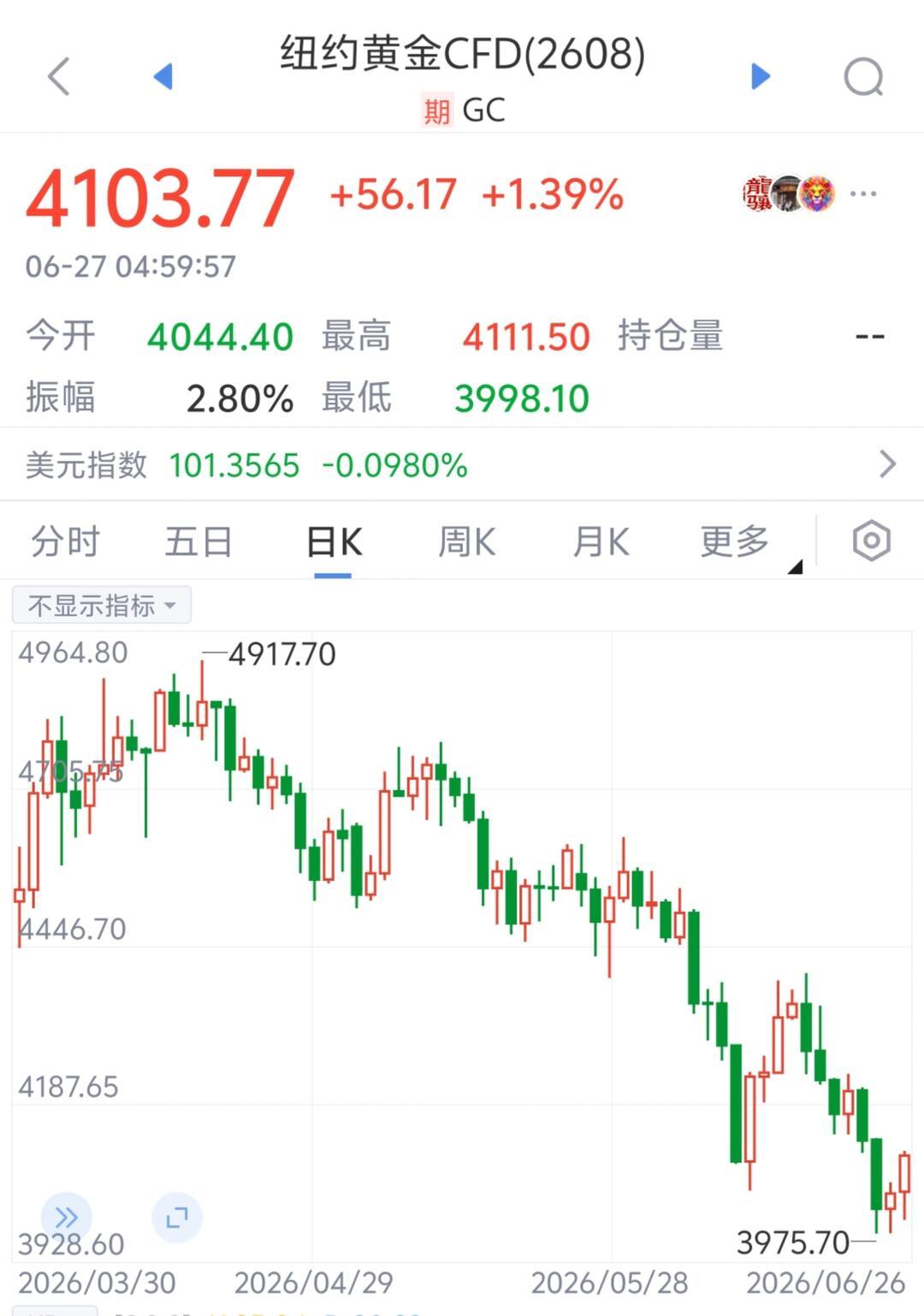 一、持续走弱的核心根源1. 美联储预期彻底反转（最关键）年初市场普遍押注