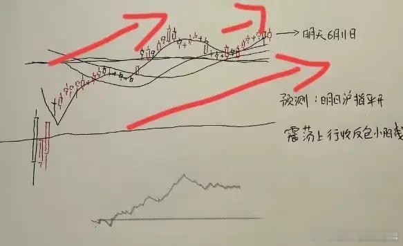 昨天行情怎么样已经不重要了，今天市场怎么走才是最重要的事情？首先亮明观点：今天绝