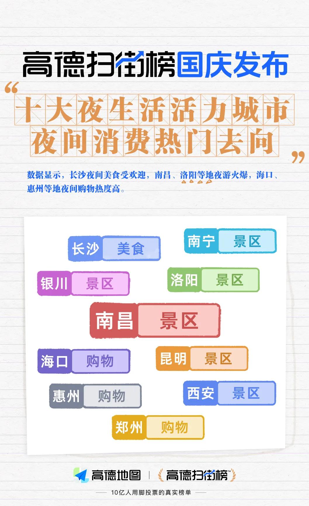 国庆夜生活最火爆的地方，居然不是一线城市？看似不正常，但仔细一想很符合实际情况。