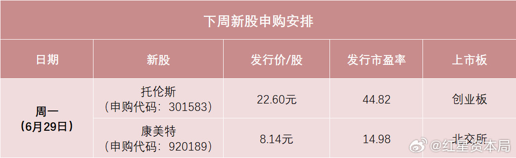 【明天，半导体零部件龙头来了】根据目前的发行安排，下周有2只新股申购，创业板、北