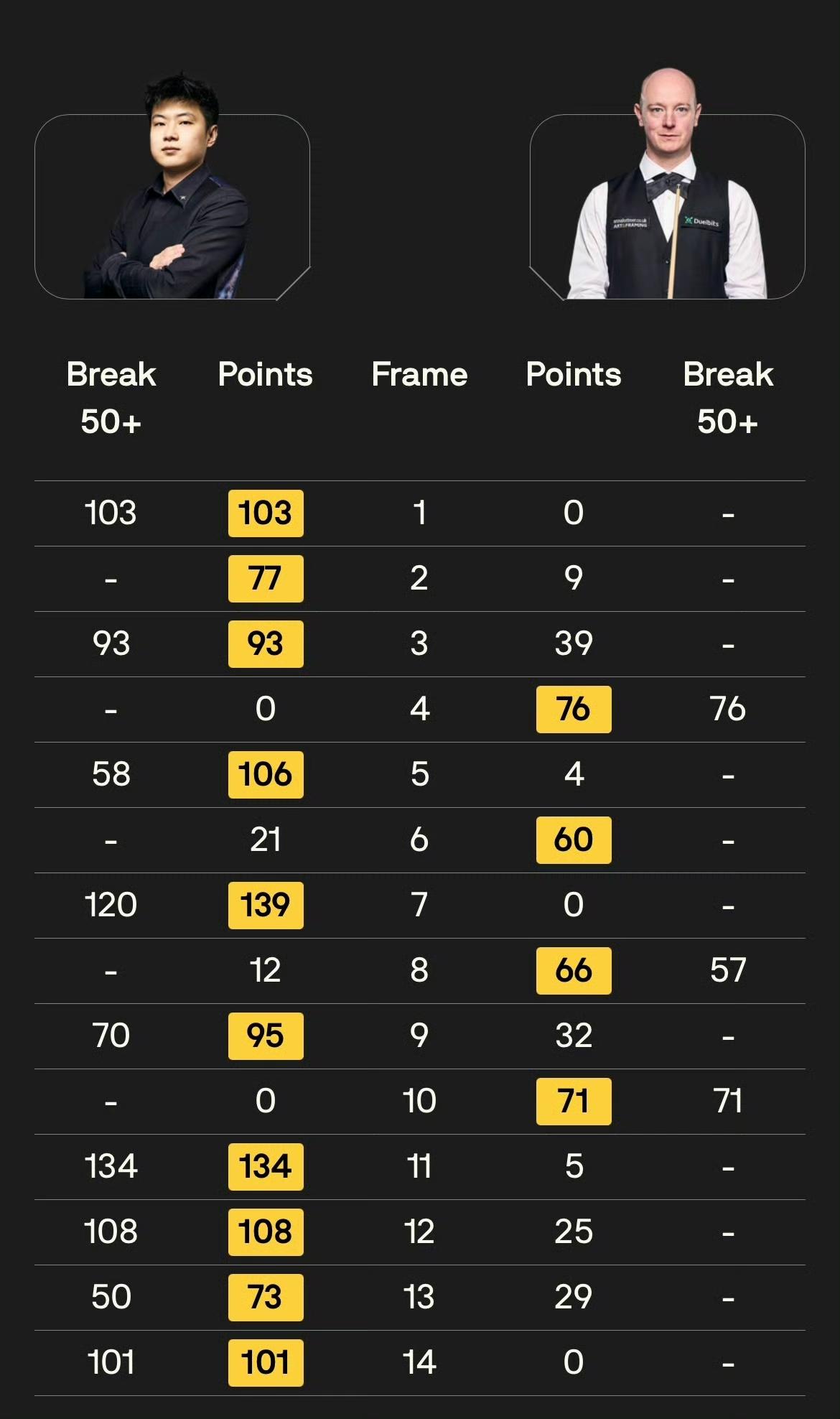 10-4！赵心童距离完成“球员系列赛”三连冠只差两场胜利。此前他已经夺得另外两项