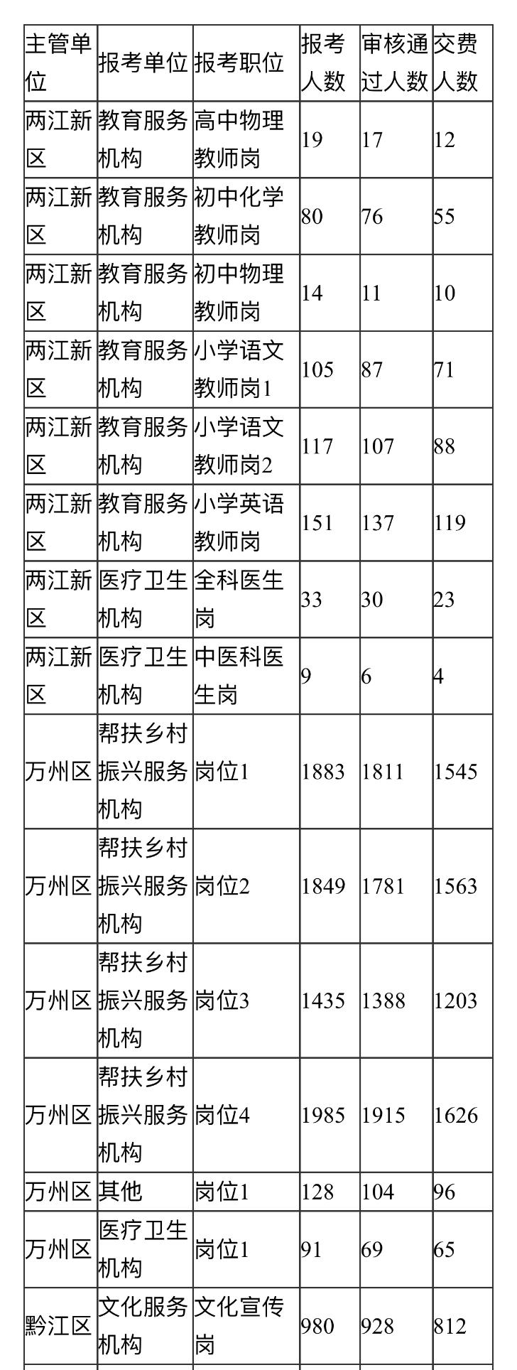 速看！2026重庆三支一扶报名统计出炉📌发布单位：重庆市人力资源和社会保