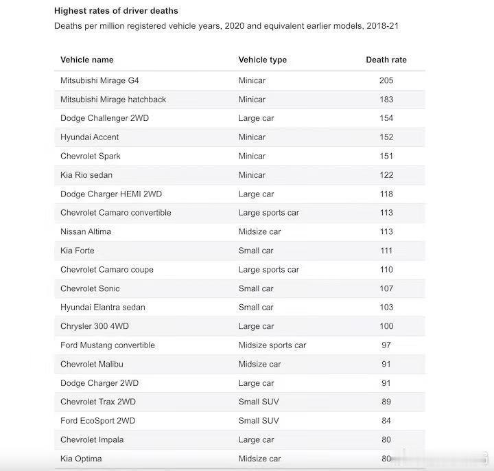 开什么车发生事故之后最容易死人？我看了一个统计数据之后发现，中国人选车确实太聪明