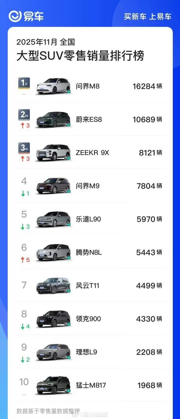 问界公布的问界M9上险量是7592辆，比极氪9X的上险量7137辆多