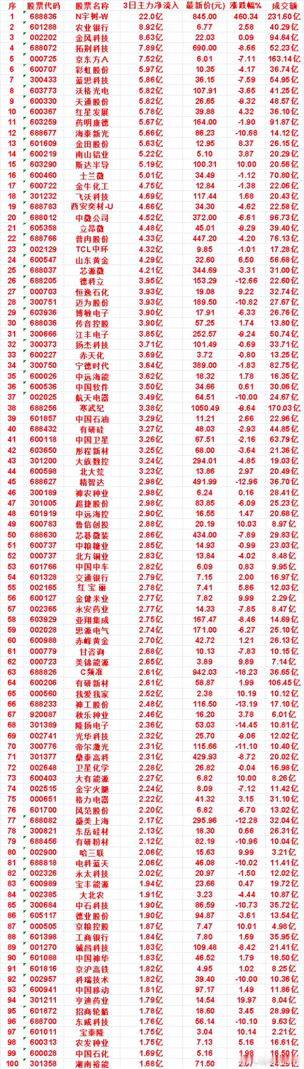 8月20日，前3天主力买入的名单一览！红星发展：3日净流入5.78亿，最新价