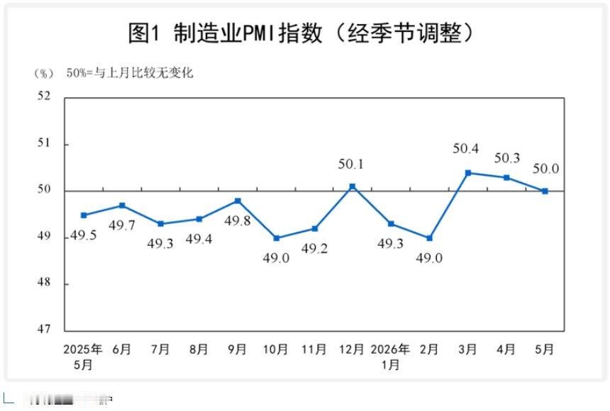 5月份我国制造业PMI恰好位于50.0%临界点，反映出当前经济形势的哪些