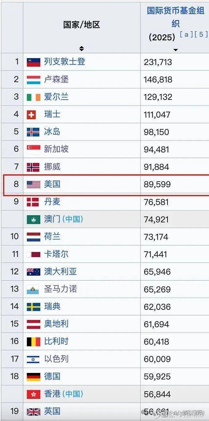 别再拿老印象说事了！美国人均GDP已经摸到9万美元门槛，经济总量更是冲进30万亿