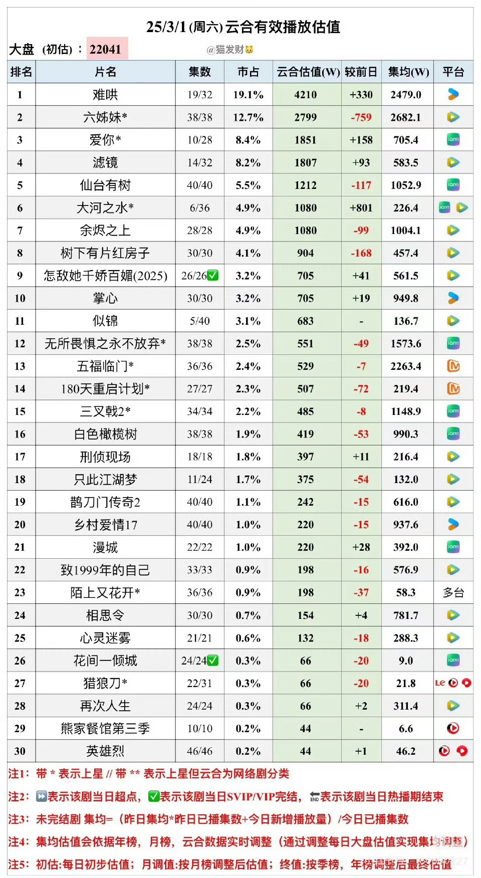 3.1日云合和酷云《掌心》播放量逆跌，云合集均950w，酷云1200w，云合预计