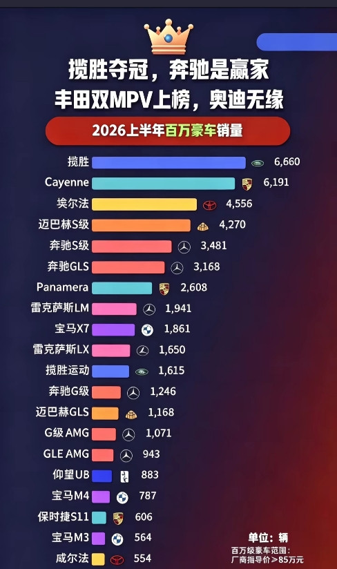 百万级豪车市场，还是合资与进口的天下，前20名，国产仅一个独苗，仰望U8。弯道超车，革命尚未成功，同