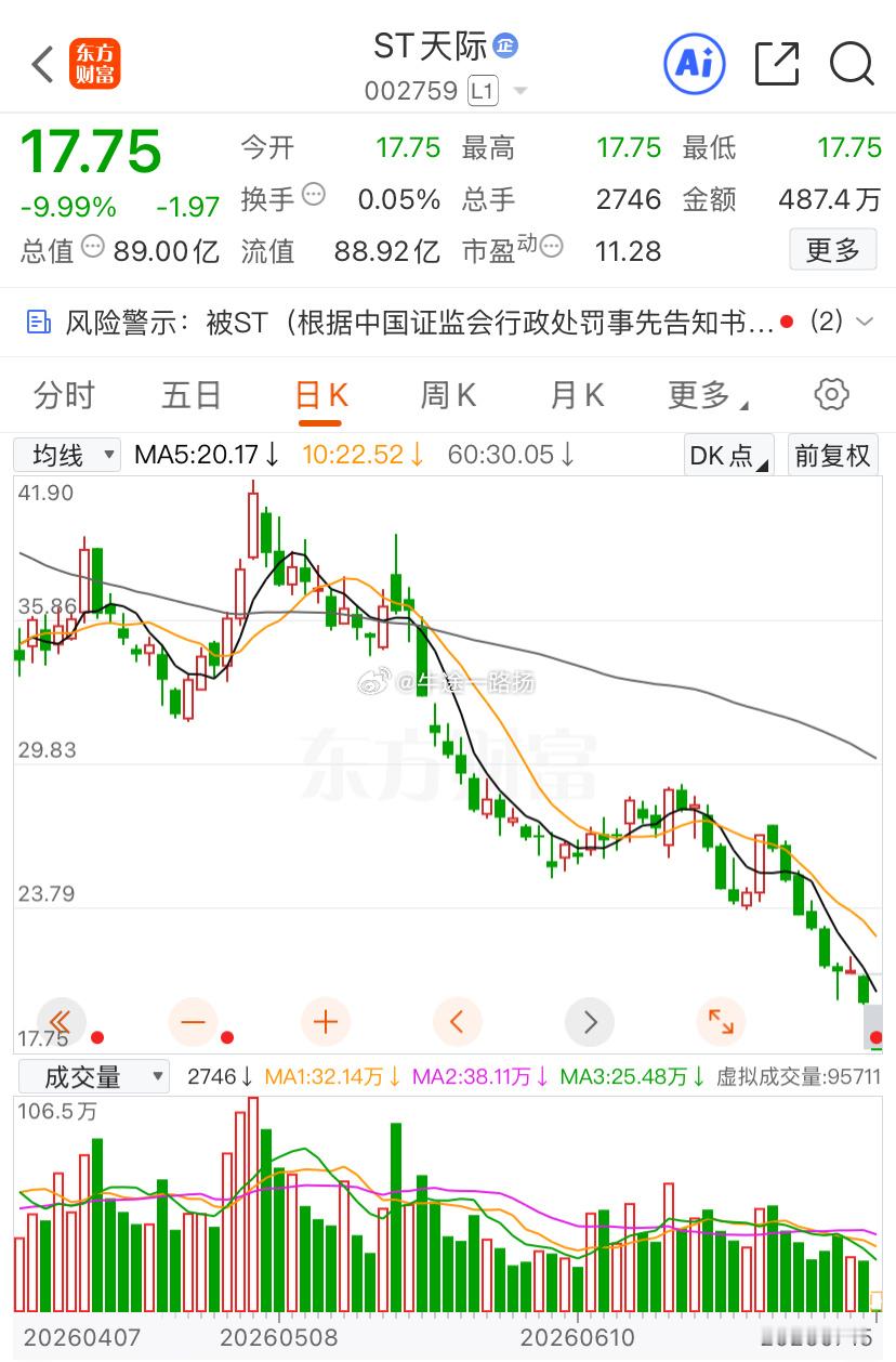 赶上好的政策，st一天也能涨十个点，也能亏十个点了，在里面的兄弟们瑟瑟发抖🥶