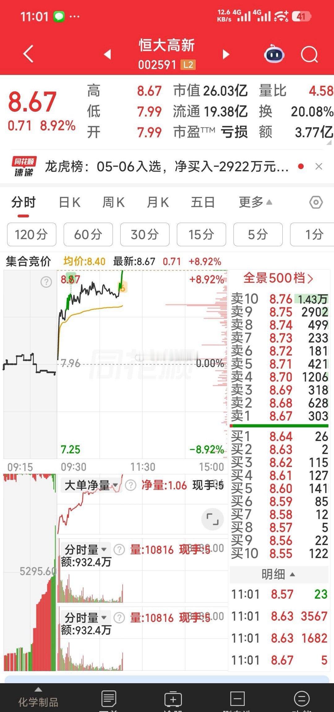 【再狙击一只向上突破的票】8.64元狙击一只向上突破的票：恒大高新。丰元股份走式