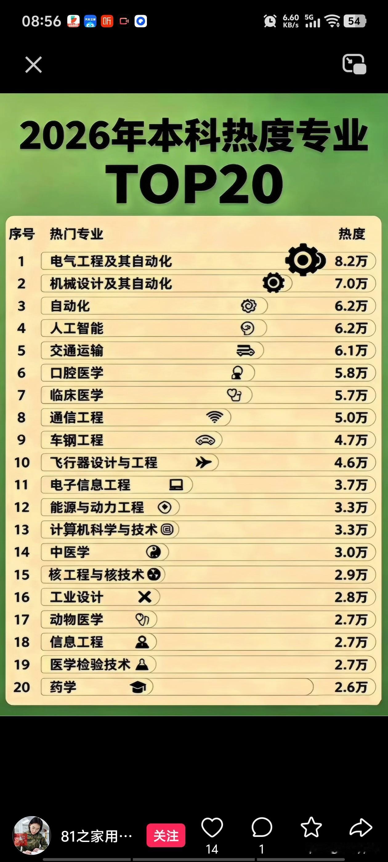 2026年热门本科专业排行出炉啦！今年考生选专业超务实，优先看就业。工科成大赢