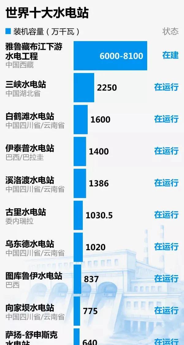 “太差了，世界十大水电站竟然四个是外国人建造的……”，这是某网友一肚子牢骚地抱怨