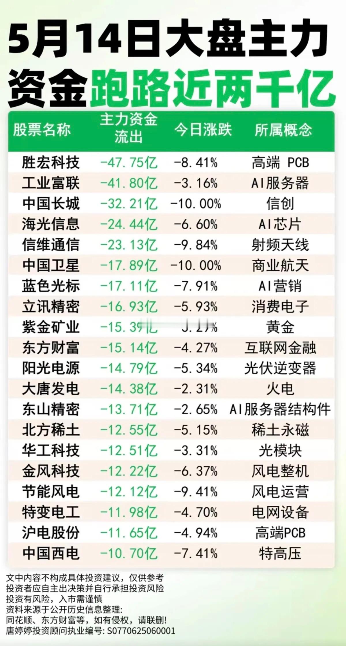 5.14周四主力大资金跑路近2000亿！大额资金流出TOP20！1.高端