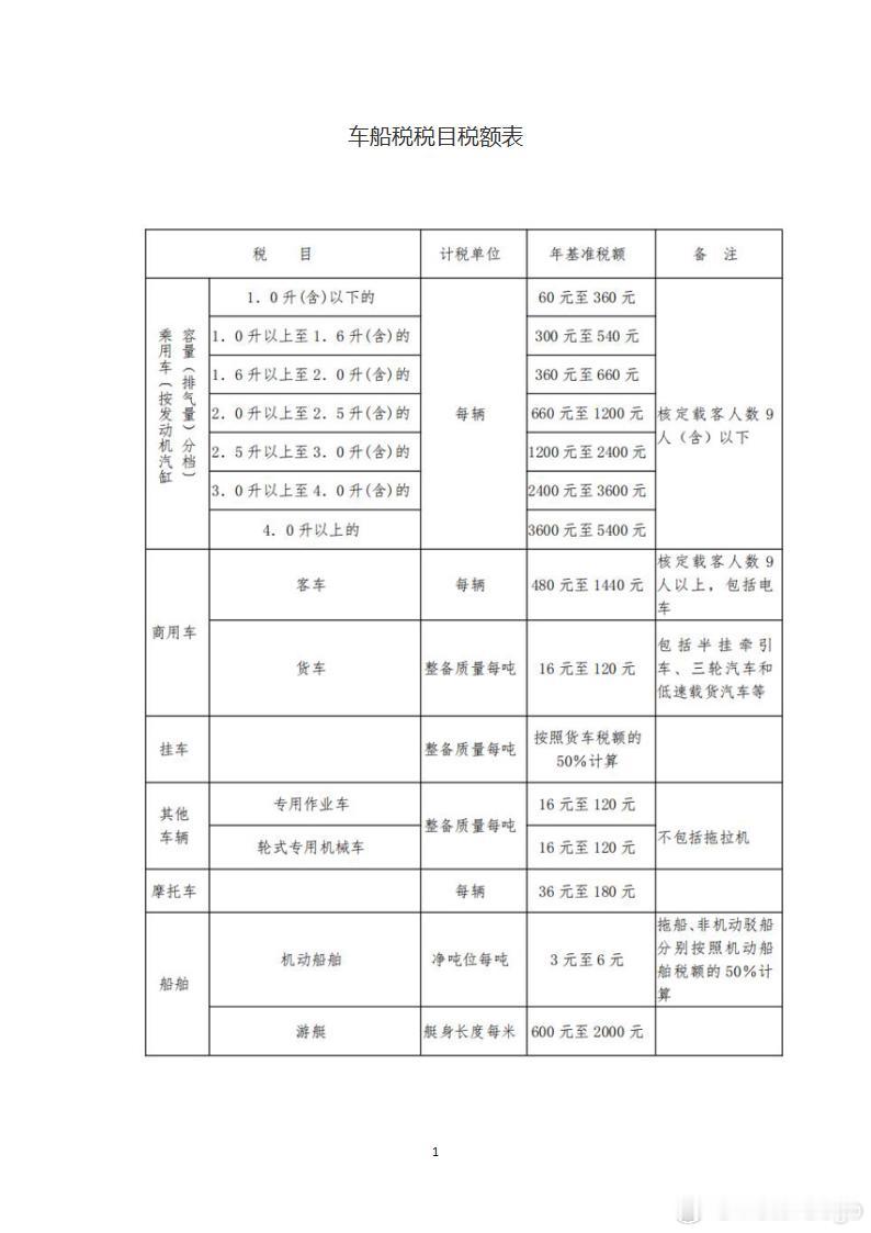突然才想起，到2027年起插混/增程车要开始交车船税了；主要是通过发动机的排量来核算交多少钱：-1.