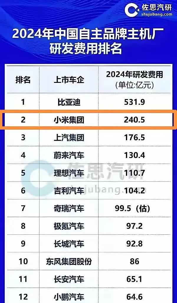 广汽真是个谜。明明汽车行业拼研发，投入代表未来野心。广汽的研发费
