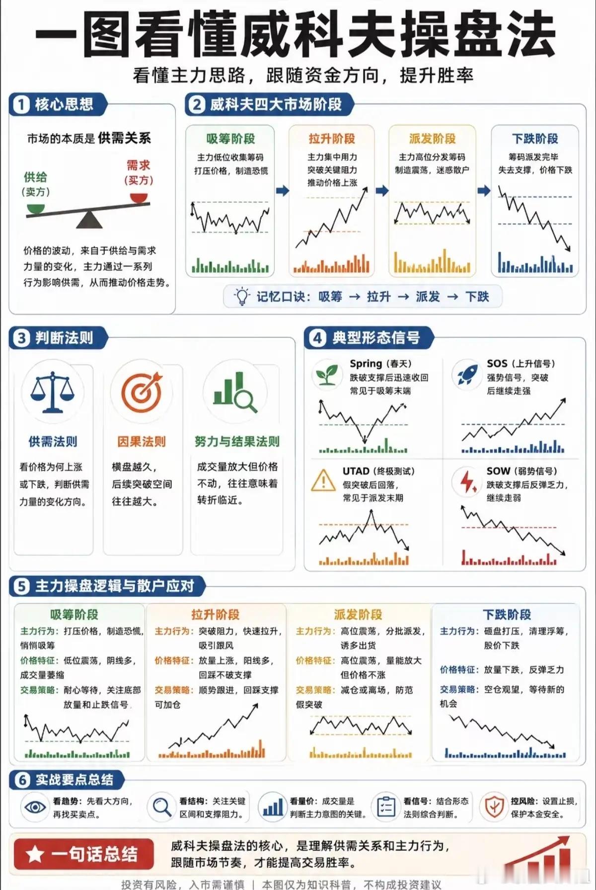 威科夫操盘法图解！看懂主力资金，炒股少走弯路威科夫操盘法核心是摸清主力资金动向