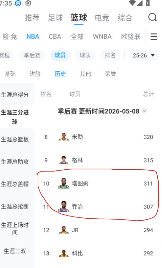 保罗乔治今天要破历史记录了东部半决赛76人与尼克斯的G3战开打，今天尼克斯的