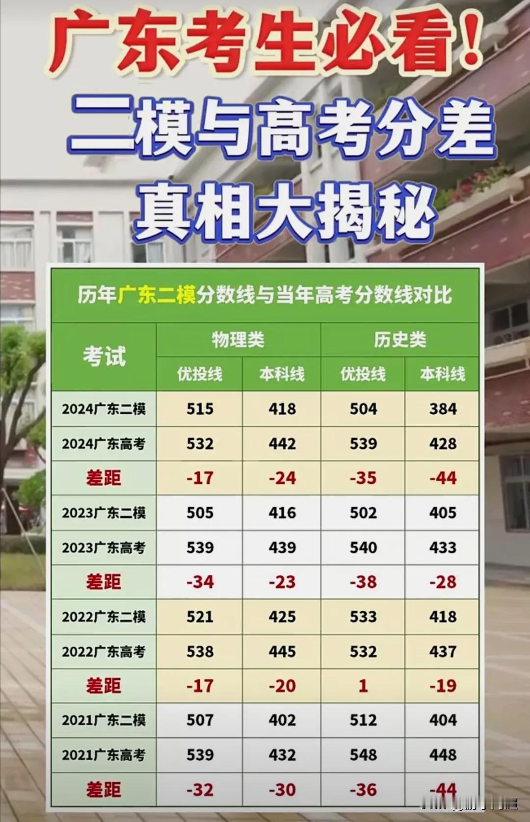 近四年广东二模（全省）分数线与当年高考分数线的对比。大家常说，高三一模看排名，