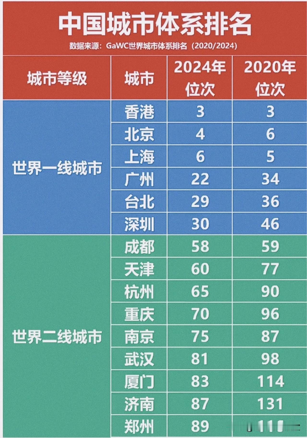 GaWC排名解读：中国城市的“隐形”逆袭与破局！当大家还在为新一线、GDP榜