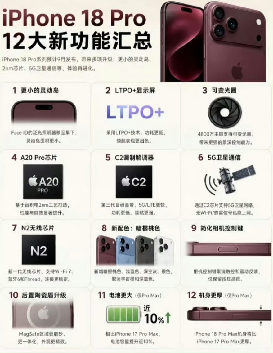 iPhone18Pro系列六大升级iPhone18Pro升级曝光的核心可概括